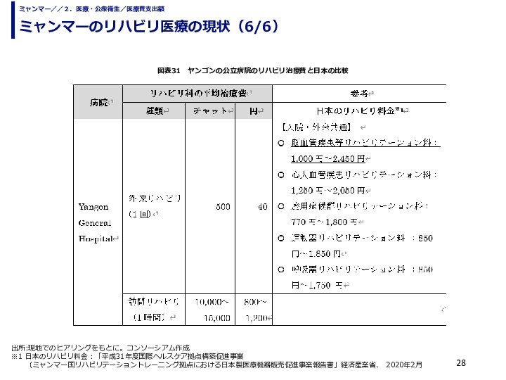 ミャンマーのリハビリ医療の現状