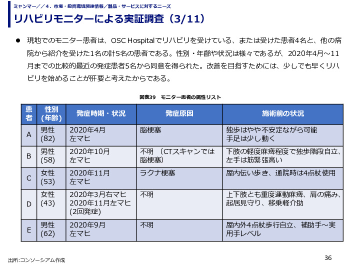 リハビリモニターによる実証調査