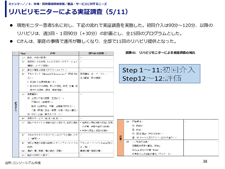 リハビリモニターによる実証調査
