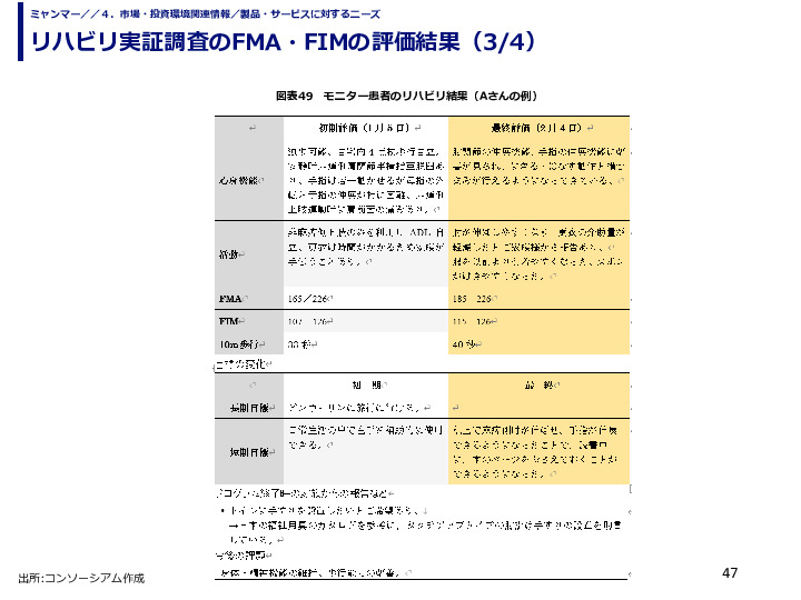 リハビリ実証調査のFMA・FIMの評価結果