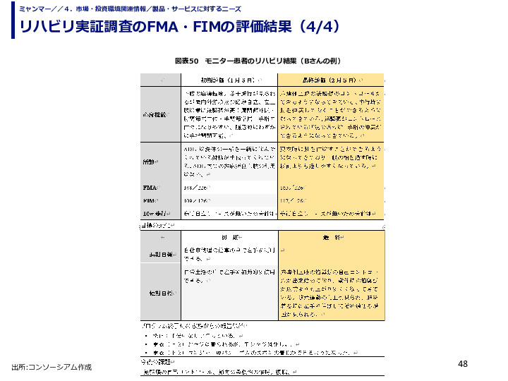 リハビリ実証調査のFMA・FIMの評価結果