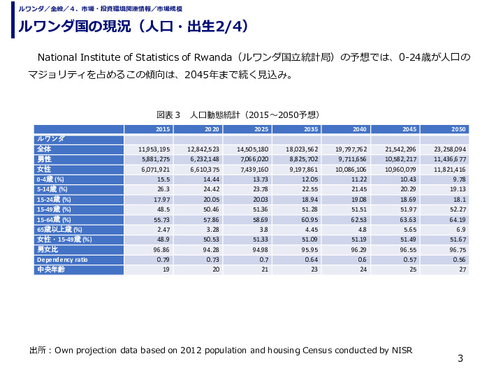 ルワンダ国の現況（人口・出生）