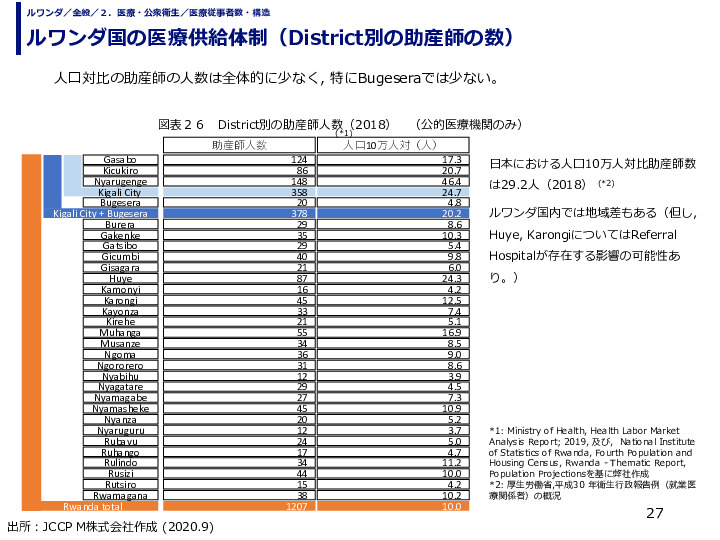 ルワンダ国の医療供給体制（District別の助産師の数）