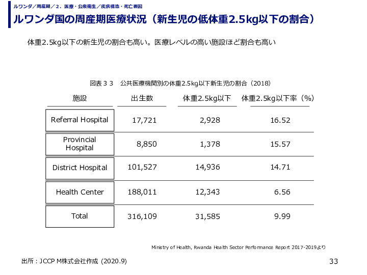 ルワンダ国の周産期医療状況（新生児の低体重2.5kg以下の割合）