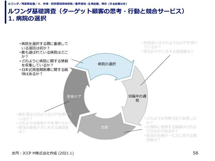 ルワンダ基礎調査（ターゲット顧客の思考・行動と競合サービス） 1. 病院の選択