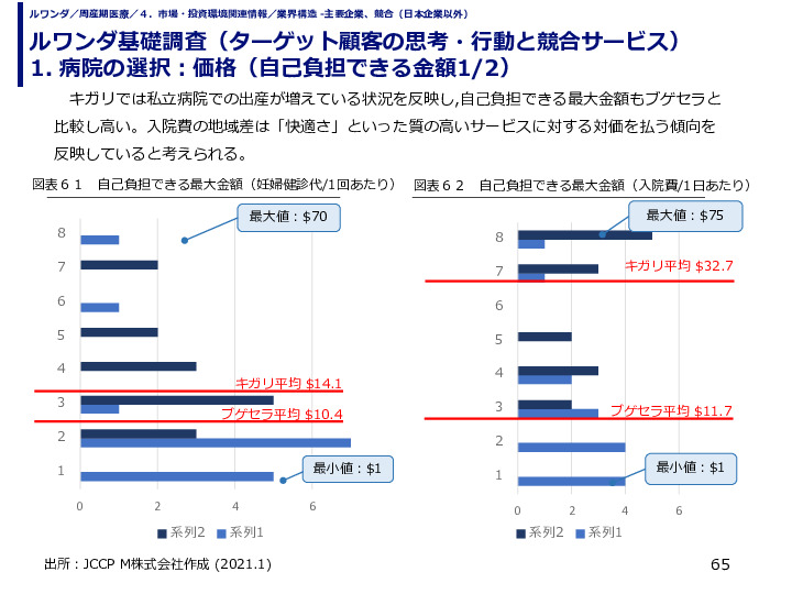 ルワンダ基礎調査（ターゲット顧客の思考・行動と競合サービス） 1. 病院の選択