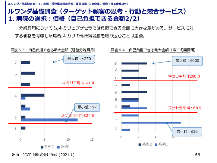 ルワンダ基礎調査（ターゲット顧客の思考・行動と競合サービス） 1. 病院の選択