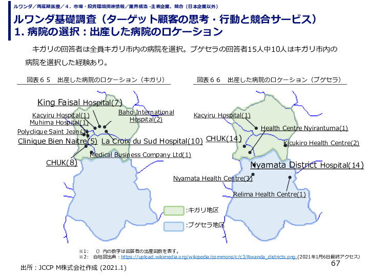 ルワンダ基礎調査（ターゲット顧客の思考・行動と競合サービス） 1. 病院の選択