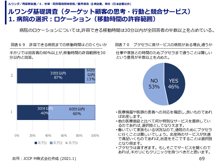 ルワンダ基礎調査（ターゲット顧客の思考・行動と競合サービス） 1. 病院の選択