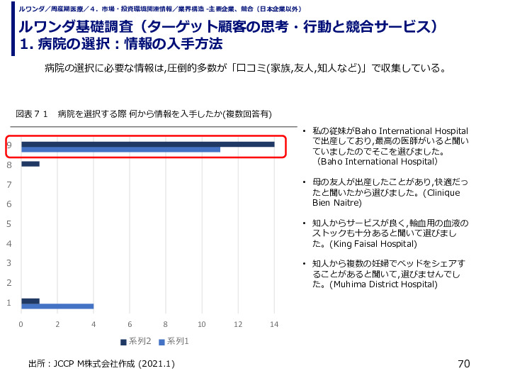 ルワンダ基礎調査（ターゲット顧客の思考・行動と競合サービス） 1. 病院の選択