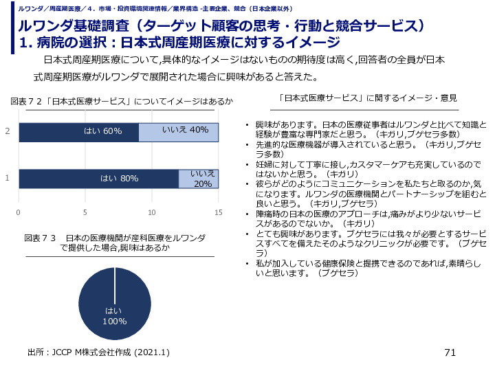 ルワンダ基礎調査（ターゲット顧客の思考・行動と競合サービス） 1. 病院の選択