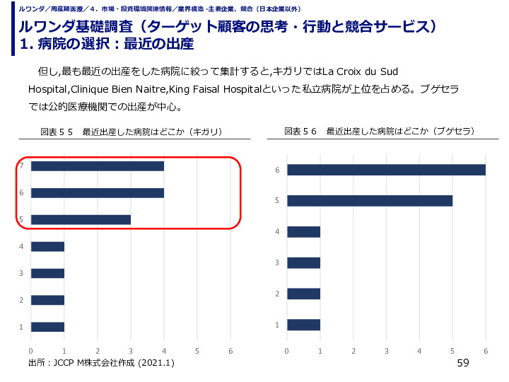 ルワンダ基礎調査（ターゲット顧客の思考・行動と競合サービス） 1. 病院の選択