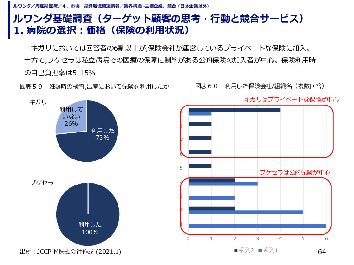 ルワンダ基礎調査（ターゲット顧客の思考・行動と競合サービス） 1. 病院の選択