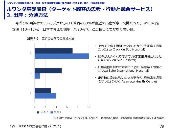 ルワンダ基礎調査（ターゲット顧客の思考・行動と競合サービス） 3. 出産