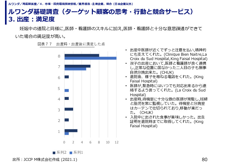ルワンダ基礎調査（ターゲット顧客の思考・行動と競合サービス） 3. 出産
