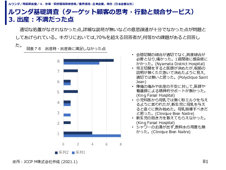 ルワンダ基礎調査（ターゲット顧客の思考・行動と競合サービス） 3. 出産