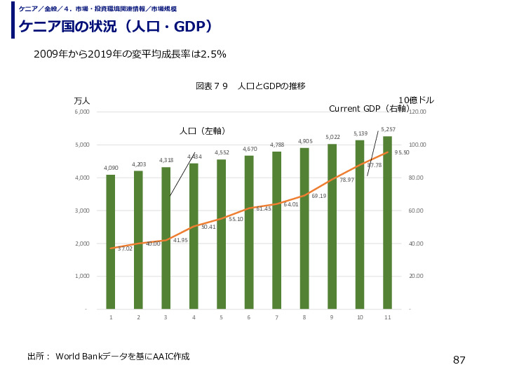 ケニア国の状況（人口・GDP）