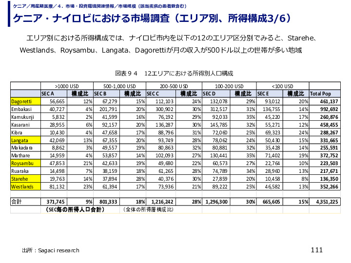 ケニア・ナイロビにおける市場調査（エリア別、所得構成）