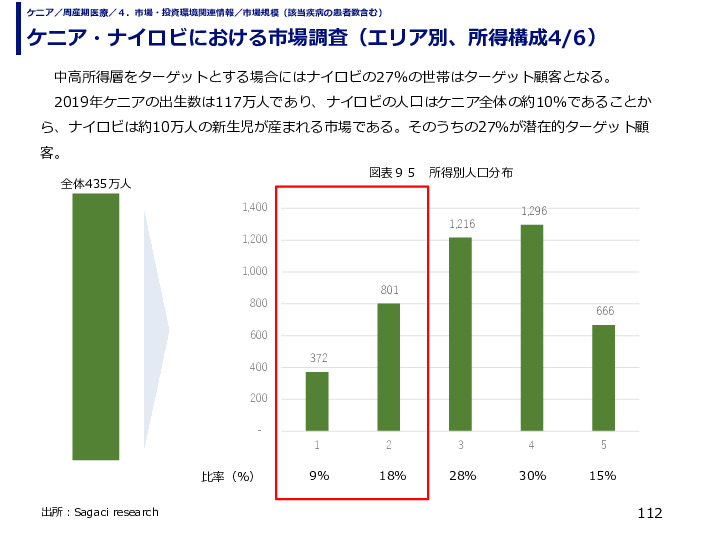 ケニア・ナイロビにおける市場調査（エリア別、所得構成）