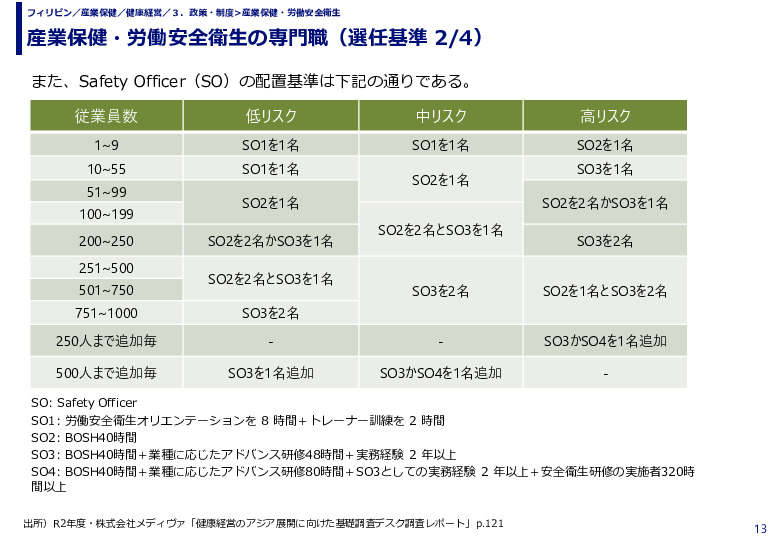 産業保健・労働安全衛生の専門職（選任基準）