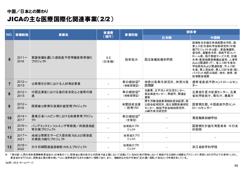 R6年度「医療国際展開カントリーレポート　新興国等のヘルスケア市場環境に関する基本情報　中国編」
