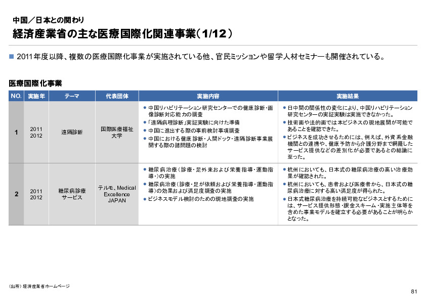 R6年度「医療国際展開カントリーレポート　新興国等のヘルスケア市場環境に関する基本情報　中国編」