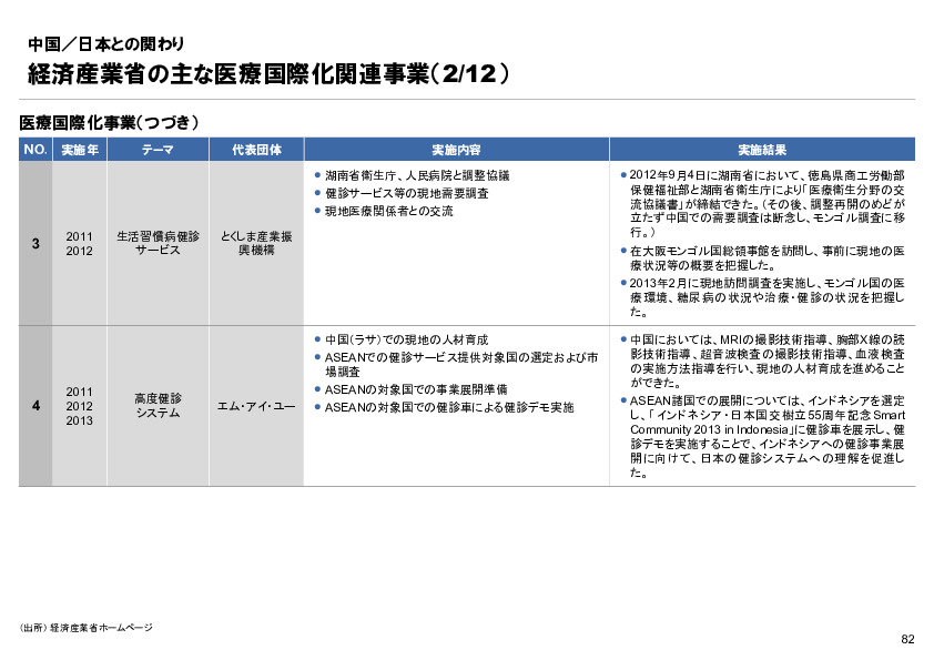 R6年度「医療国際展開カントリーレポート　新興国等のヘルスケア市場環境に関する基本情報　中国編」