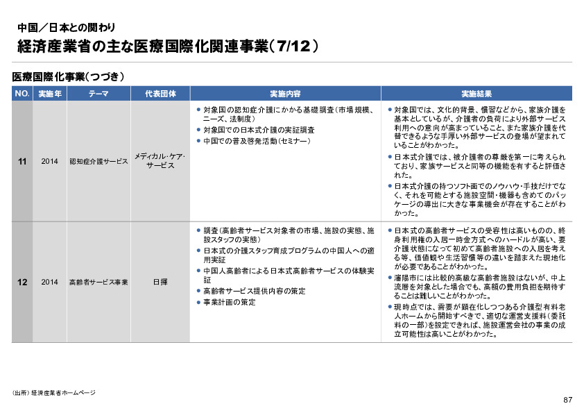 R6年度「医療国際展開カントリーレポート　新興国等のヘルスケア市場環境に関する基本情報　中国編」