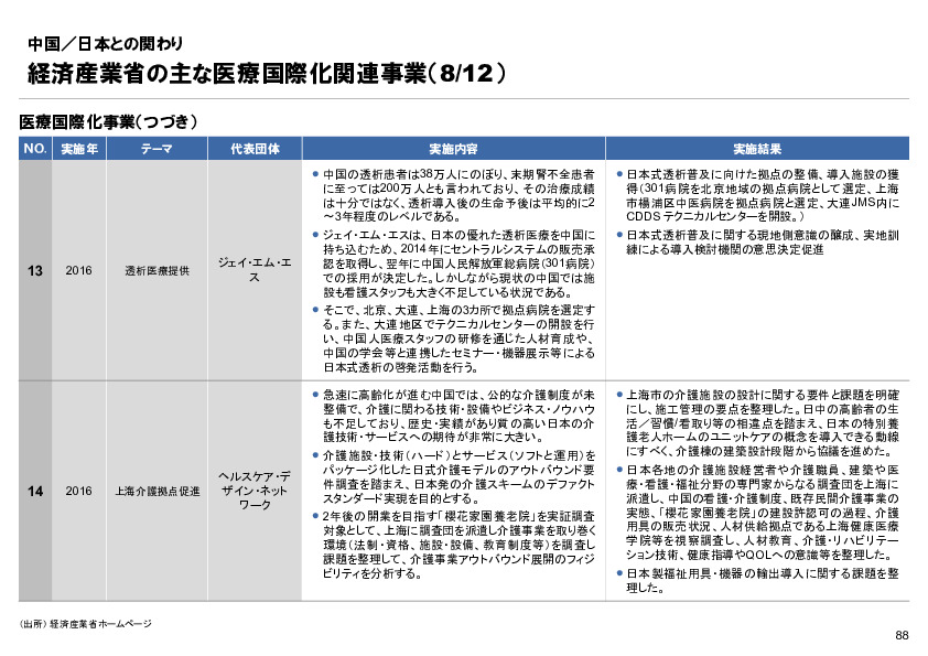 R6年度「医療国際展開カントリーレポート　新興国等のヘルスケア市場環境に関する基本情報　中国編」