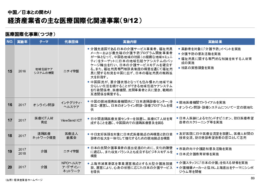 R6年度「医療国際展開カントリーレポート　新興国等のヘルスケア市場環境に関する基本情報　中国編」