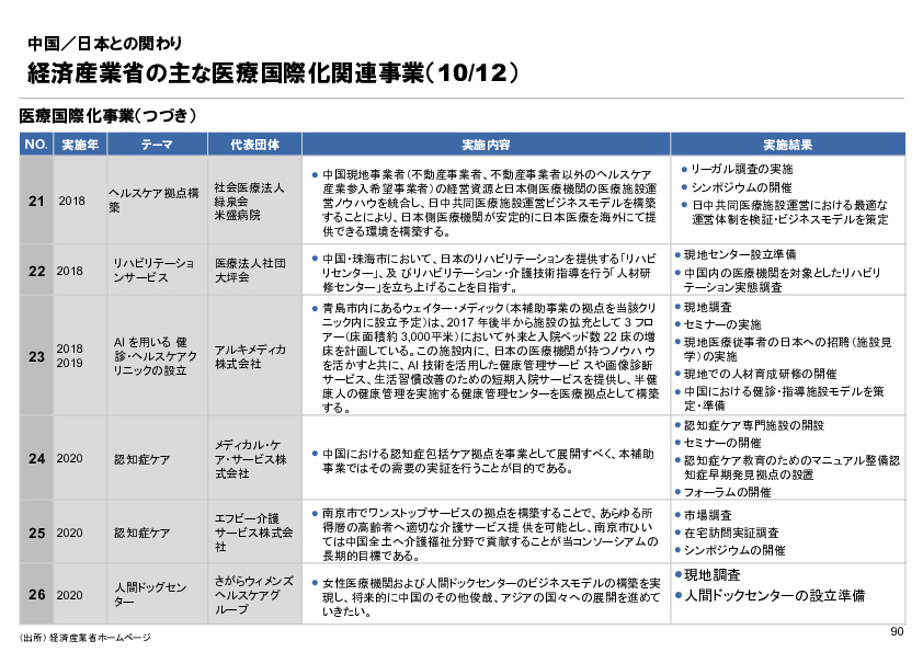 R6年度「医療国際展開カントリーレポート　新興国等のヘルスケア市場環境に関する基本情報　中国編」