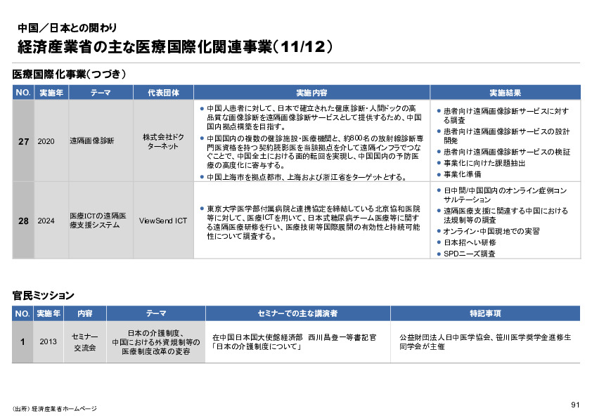R6年度「医療国際展開カントリーレポート　新興国等のヘルスケア市場環境に関する基本情報　中国編」