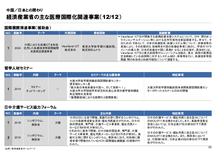 R6年度「医療国際展開カントリーレポート　新興国等のヘルスケア市場環境に関する基本情報　中国編」