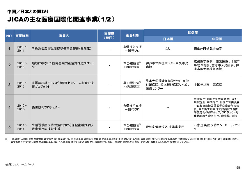 R6年度「医療国際展開カントリーレポート　新興国等のヘルスケア市場環境に関する基本情報　中国編」