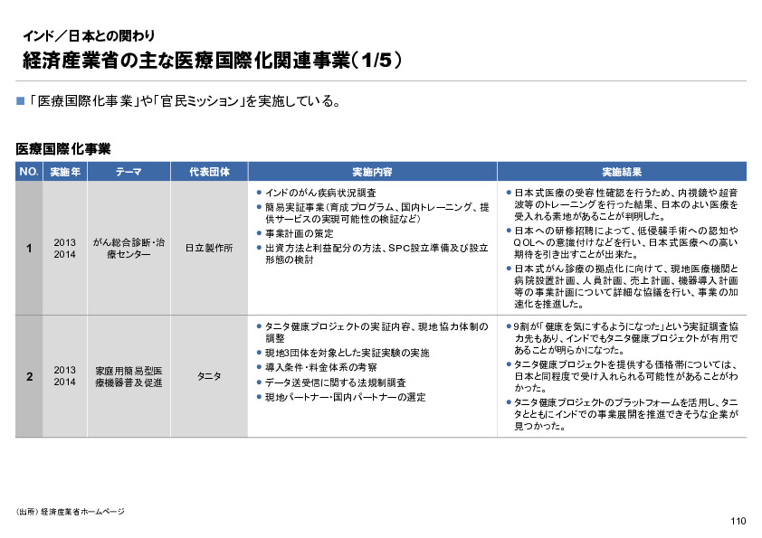 R6年度「医療国際展開カントリーレポート　新興国等のヘルスケア市場環境に関する基本情報　インド編」