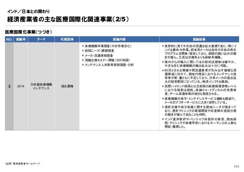 R6年度「医療国際展開カントリーレポート　新興国等のヘルスケア市場環境に関する基本情報　インド編」