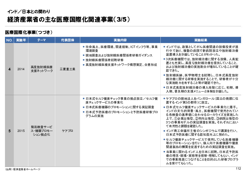 R6年度「医療国際展開カントリーレポート　新興国等のヘルスケア市場環境に関する基本情報　インド編」