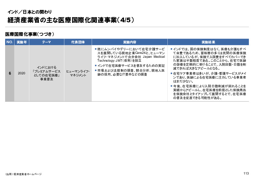 R6年度「医療国際展開カントリーレポート　新興国等のヘルスケア市場環境に関する基本情報　インド編」