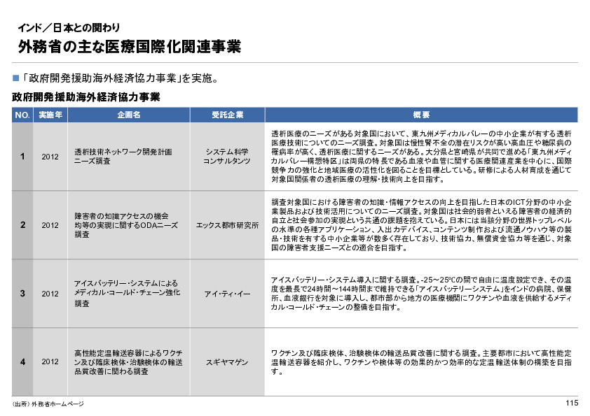 R6年度「医療国際展開カントリーレポート　新興国等のヘルスケア市場環境に関する基本情報　インド編」