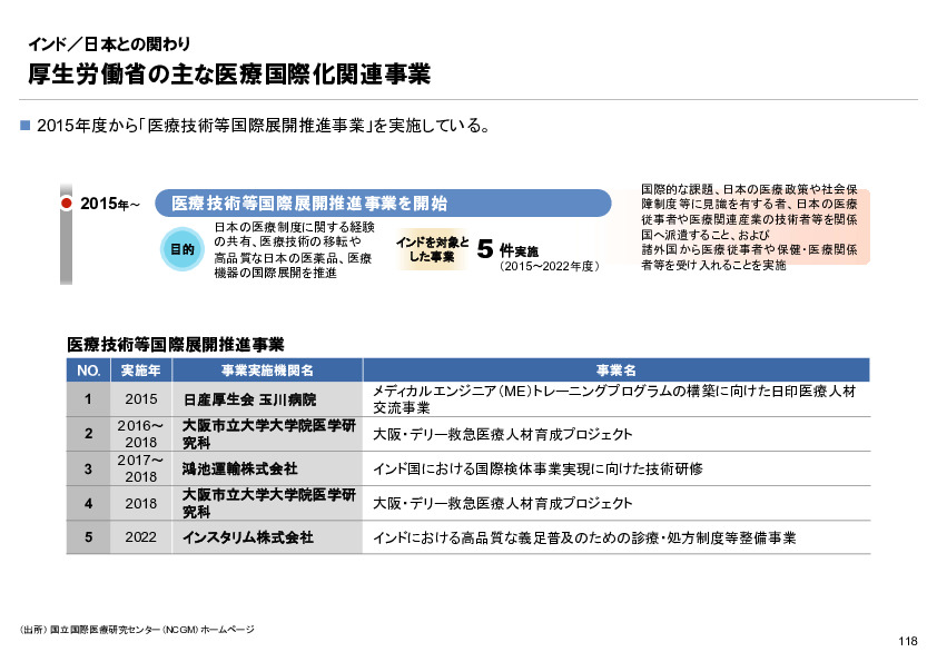 R6年度「医療国際展開カントリーレポート　新興国等のヘルスケア市場環境に関する基本情報　インド編」