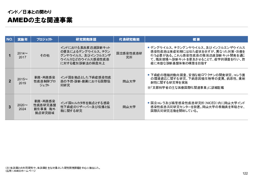 R6年度「医療国際展開カントリーレポート　新興国等のヘルスケア市場環境に関する基本情報　インド編」
