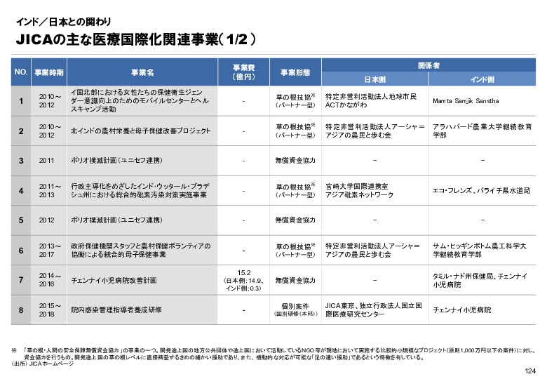 R6年度「医療国際展開カントリーレポート　新興国等のヘルスケア市場環境に関する基本情報　インド編」