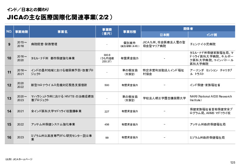 R6年度「医療国際展開カントリーレポート　新興国等のヘルスケア市場環境に関する基本情報　インド編」