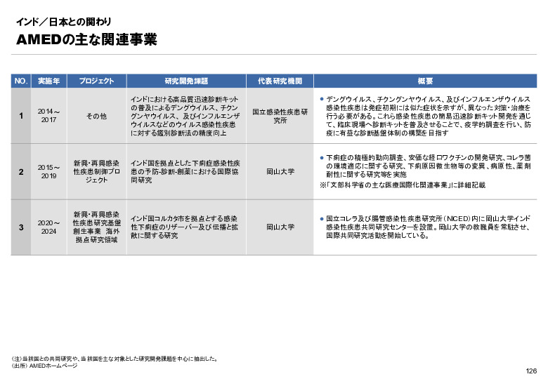 R6年度「医療国際展開カントリーレポート　新興国等のヘルスケア市場環境に関する基本情報　インド編」