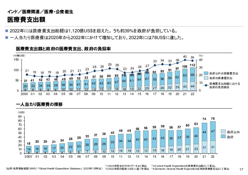 R6年度「医療国際展開カントリーレポート　新興国等のヘルスケア市場環境に関する基本情報　インド編」