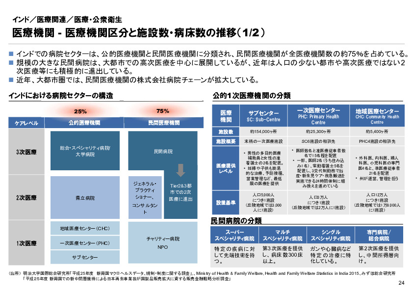 R6年度「医療国際展開カントリーレポート　新興国等のヘルスケア市場環境に関する基本情報　インド編」