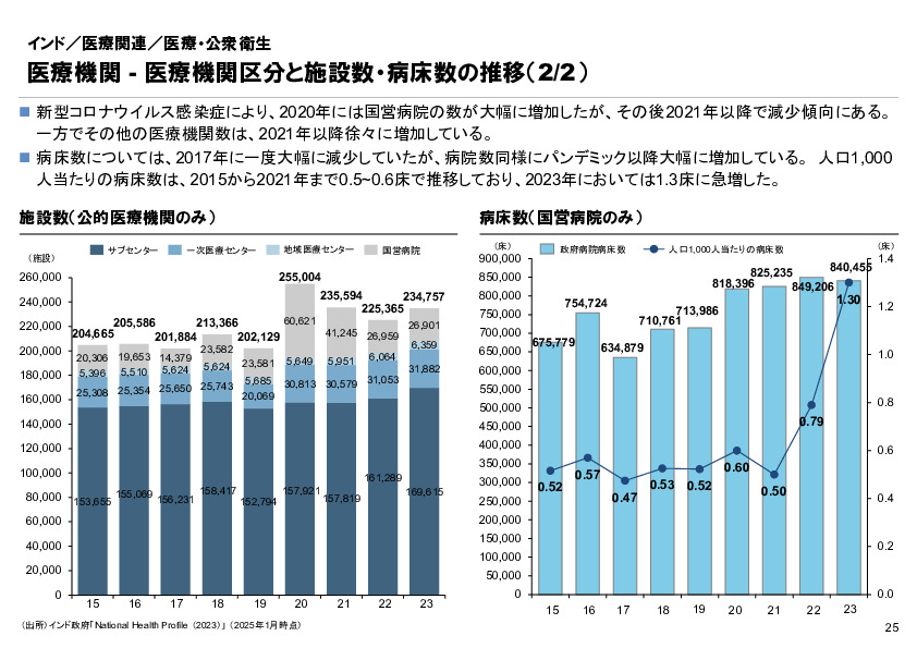 R6年度「医療国際展開カントリーレポート　新興国等のヘルスケア市場環境に関する基本情報　インド編」