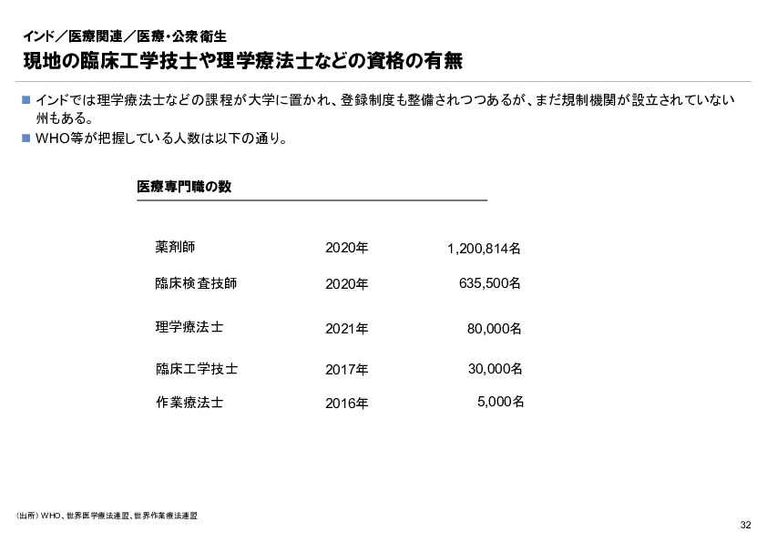 R6年度「医療国際展開カントリーレポート　新興国等のヘルスケア市場環境に関する基本情報　インド編」