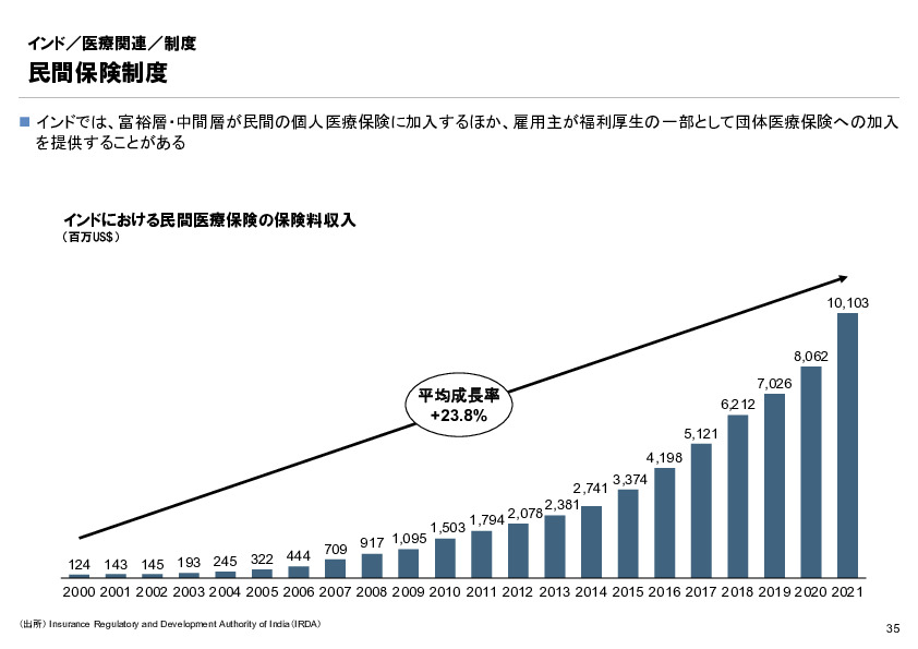 R6年度「医療国際展開カントリーレポート　新興国等のヘルスケア市場環境に関する基本情報　インド編」