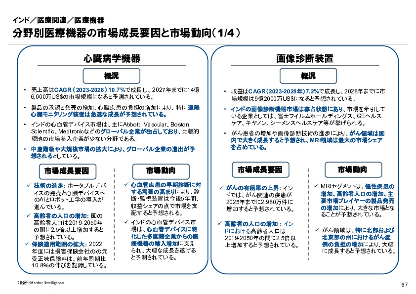 R6年度「医療国際展開カントリーレポート　新興国等のヘルスケア市場環境に関する基本情報　インド編」
